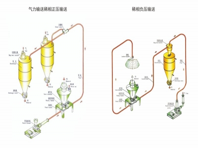 輸送系統(正壓輸送、負壓輸送)